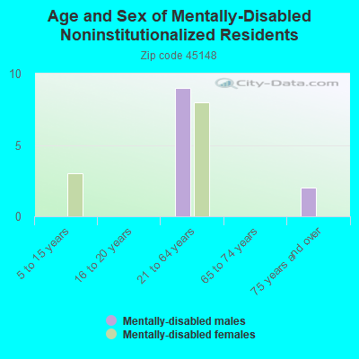 Age and Sex of Mentally-Disabled Noninstitutionalized Residents