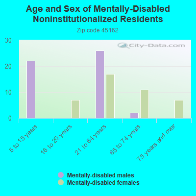 Age and Sex of Mentally-Disabled Noninstitutionalized Residents