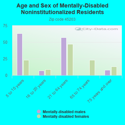 Age and Sex of Mentally-Disabled Noninstitutionalized Residents