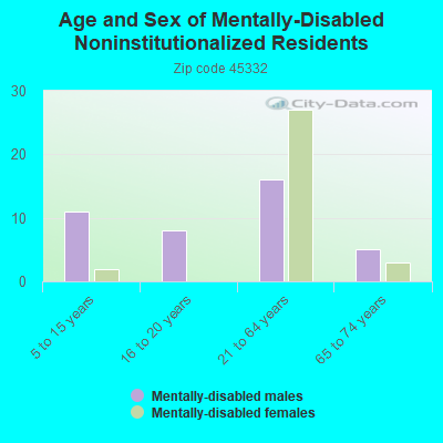 Age and Sex of Mentally-Disabled Noninstitutionalized Residents