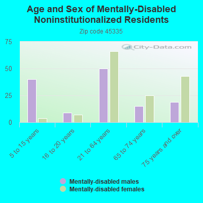 Age and Sex of Mentally-Disabled Noninstitutionalized Residents