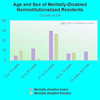 Age and Sex of Mentally-Disabled Noninstitutionalized Residents