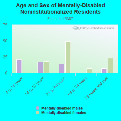 Age and Sex of Mentally-Disabled Noninstitutionalized Residents