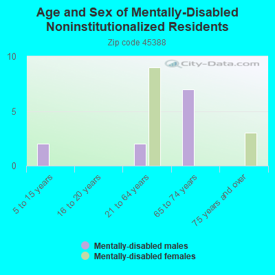 Age and Sex of Mentally-Disabled Noninstitutionalized Residents