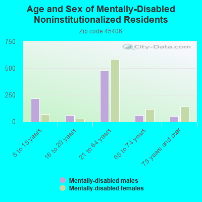 Age and Sex of Mentally-Disabled Noninstitutionalized Residents