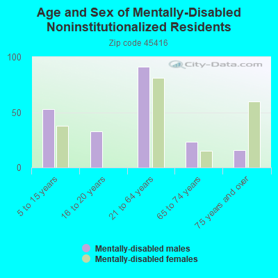 Age and Sex of Mentally-Disabled Noninstitutionalized Residents