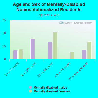 Age and Sex of Mentally-Disabled Noninstitutionalized Residents