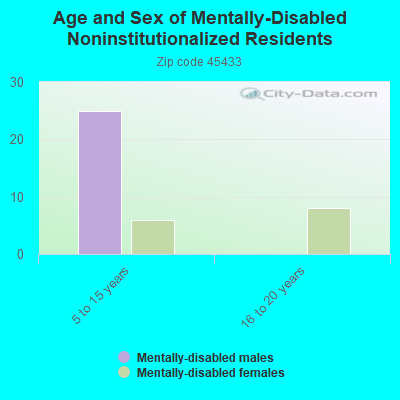 Age and Sex of Mentally-Disabled Noninstitutionalized Residents