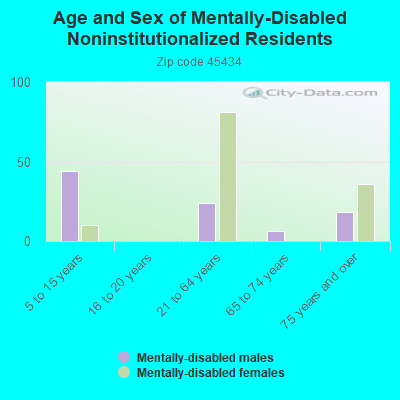 Age and Sex of Mentally-Disabled Noninstitutionalized Residents