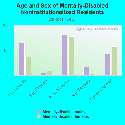 Age and Sex of Mentally-Disabled Noninstitutionalized Residents