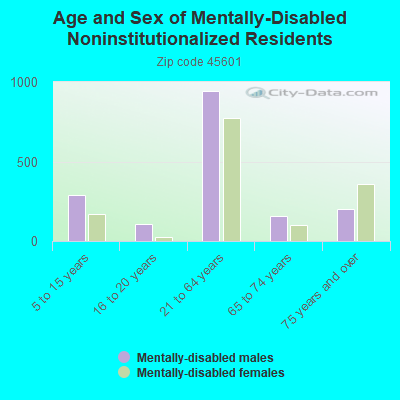 Age and Sex of Mentally-Disabled Noninstitutionalized Residents