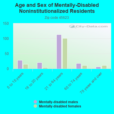 Age and Sex of Mentally-Disabled Noninstitutionalized Residents