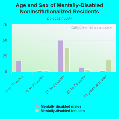 Age and Sex of Mentally-Disabled Noninstitutionalized Residents