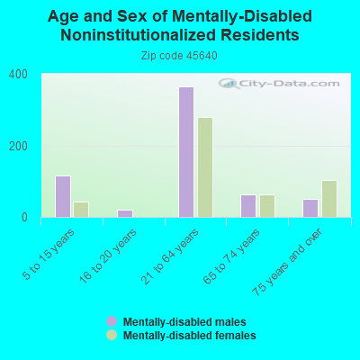 Age and Sex of Mentally-Disabled Noninstitutionalized Residents