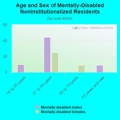 Age and Sex of Mentally-Disabled Noninstitutionalized Residents