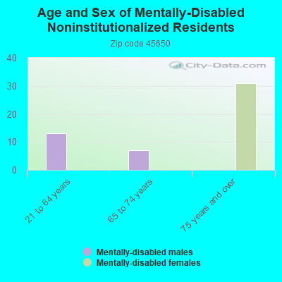 Age and Sex of Mentally-Disabled Noninstitutionalized Residents