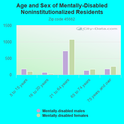 Age and Sex of Mentally-Disabled Noninstitutionalized Residents