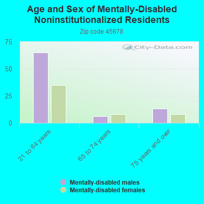 Age and Sex of Mentally-Disabled Noninstitutionalized Residents