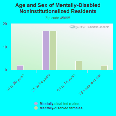 Age and Sex of Mentally-Disabled Noninstitutionalized Residents