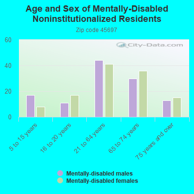 Age and Sex of Mentally-Disabled Noninstitutionalized Residents