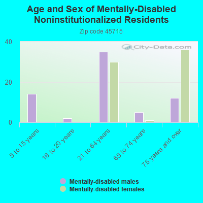 Age and Sex of Mentally-Disabled Noninstitutionalized Residents