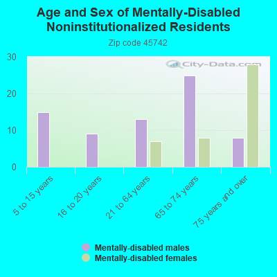 Age and Sex of Mentally-Disabled Noninstitutionalized Residents