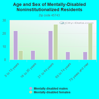 Age and Sex of Mentally-Disabled Noninstitutionalized Residents