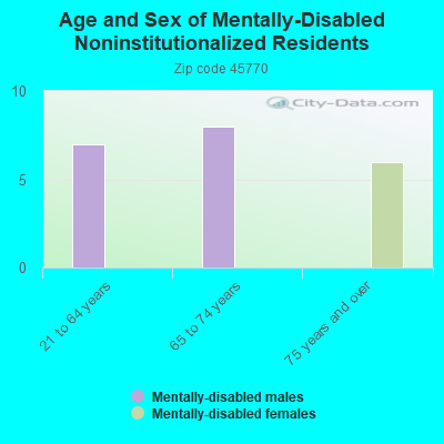 Age and Sex of Mentally-Disabled Noninstitutionalized Residents