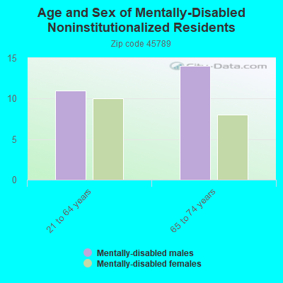 Age and Sex of Mentally-Disabled Noninstitutionalized Residents