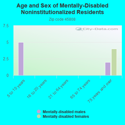 Age and Sex of Mentally-Disabled Noninstitutionalized Residents