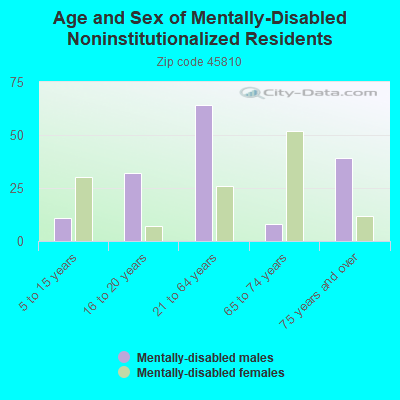 Age and Sex of Mentally-Disabled Noninstitutionalized Residents