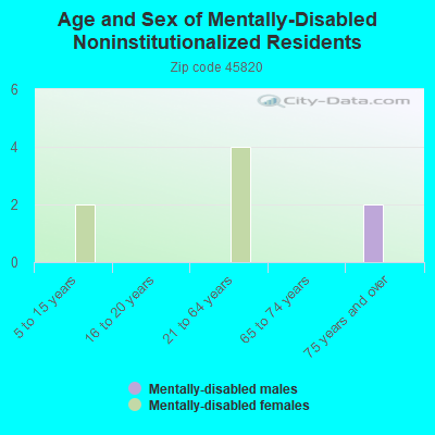 Age and Sex of Mentally-Disabled Noninstitutionalized Residents