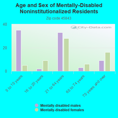 Age and Sex of Mentally-Disabled Noninstitutionalized Residents