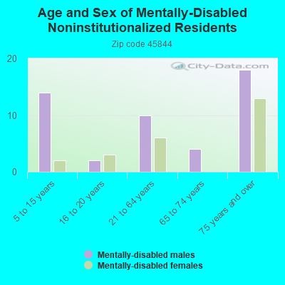 Age and Sex of Mentally-Disabled Noninstitutionalized Residents