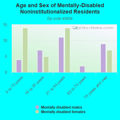 Age and Sex of Mentally-Disabled Noninstitutionalized Residents