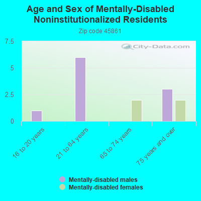 Age and Sex of Mentally-Disabled Noninstitutionalized Residents