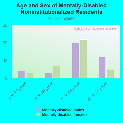 Age and Sex of Mentally-Disabled Noninstitutionalized Residents