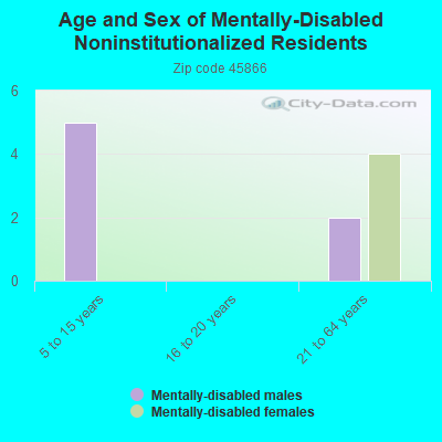 Age and Sex of Mentally-Disabled Noninstitutionalized Residents