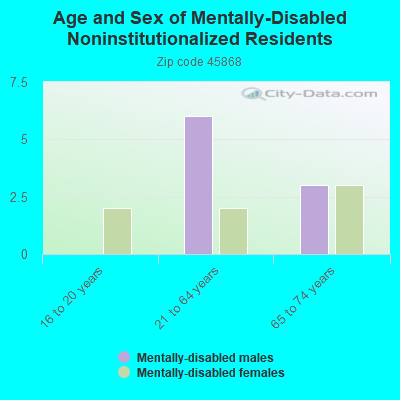 Age and Sex of Mentally-Disabled Noninstitutionalized Residents