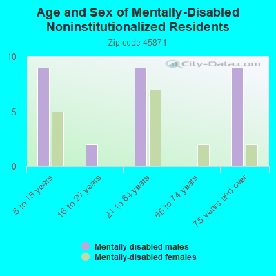 Age and Sex of Mentally-Disabled Noninstitutionalized Residents