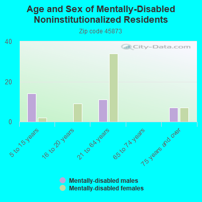 Age and Sex of Mentally-Disabled Noninstitutionalized Residents