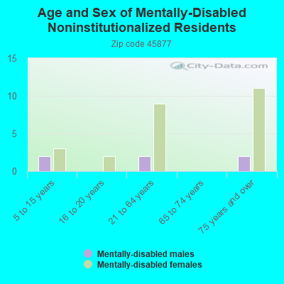 Age and Sex of Mentally-Disabled Noninstitutionalized Residents