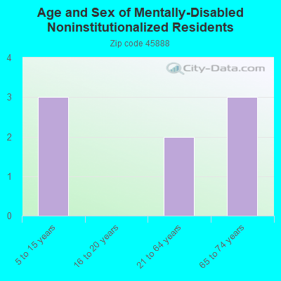 Age and Sex of Mentally-Disabled Noninstitutionalized Residents