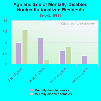 Age and Sex of Mentally-Disabled Noninstitutionalized Residents