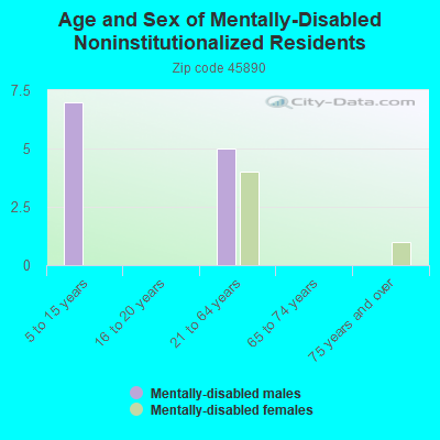 Age and Sex of Mentally-Disabled Noninstitutionalized Residents