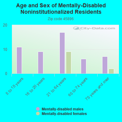 Age and Sex of Mentally-Disabled Noninstitutionalized Residents