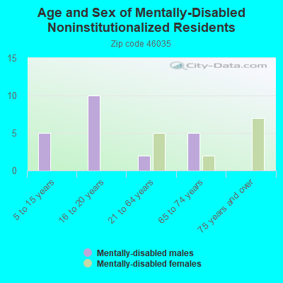 Age and Sex of Mentally-Disabled Noninstitutionalized Residents