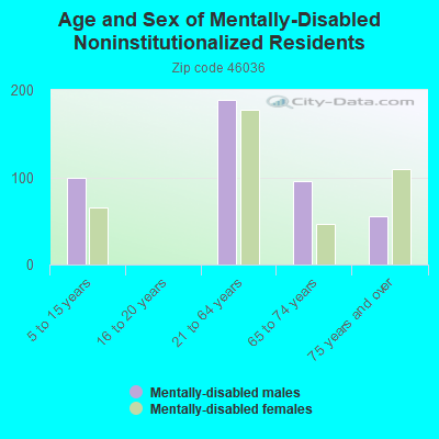 Age and Sex of Mentally-Disabled Noninstitutionalized Residents