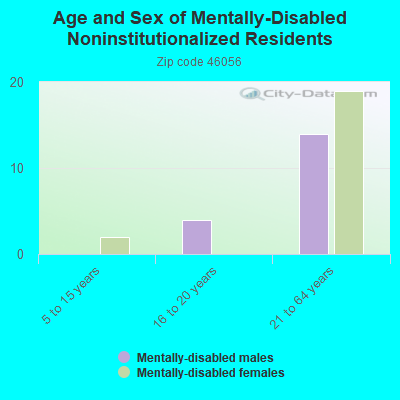 Age and Sex of Mentally-Disabled Noninstitutionalized Residents