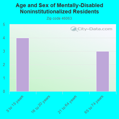 Age and Sex of Mentally-Disabled Noninstitutionalized Residents